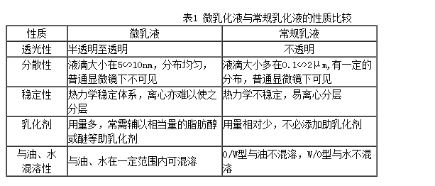 微乳化技术的应用